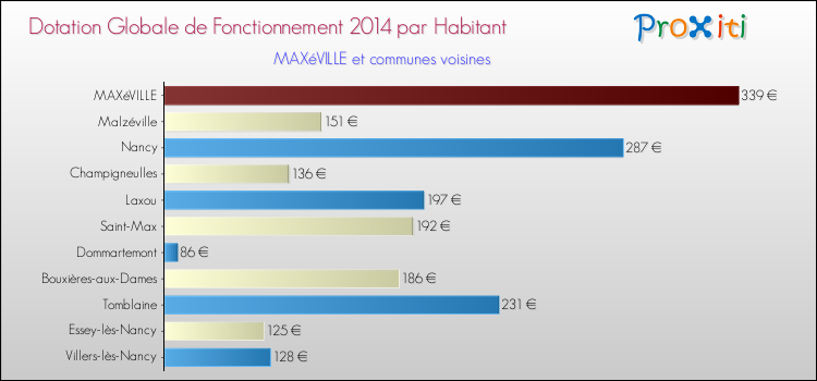Montant des dotations globales de fonctionnement DGF par Habitant pour MAXéVILLE et les communes proches en 2014. Comparaison des des dotations globales de fonctionnement DGF par habitant pour MAXéVILLE et les communes voisines en 2014.