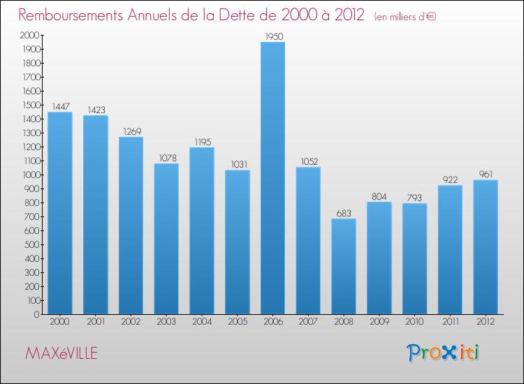 Evolution de l'annuité de la dette pour la commune de MAXéVILLE de 2000 à 2012 Annuités de la dette pour MAXéVILLE de 2000 à 2012