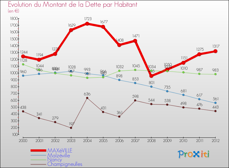 Evolution de la dette par habitant pour la commune de MAXéVILLE et les communes proches de 2000 à 2012 Comparaison de la dette par habitant pour MAXéVILLE et les communes voisines de 2000 à 2012