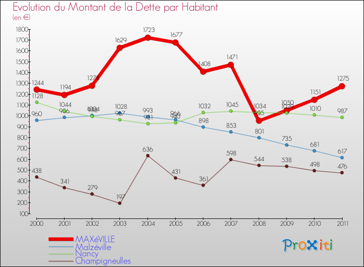 Evolution de la dette par habitant pour la commune de MAXéVILLE et les communes proches Comparaison de la dette par habitant pour MAXéVILLE et les communes voisines