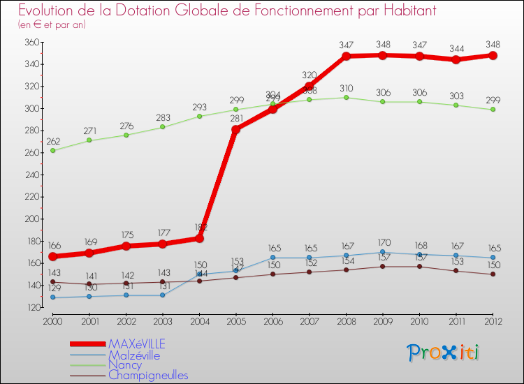 Evolution et montant de la dotation globale de fonctionnement par Habitant pour MAXéVILLE et les communes proches Comparaison des dotations globales de fonctionnement par habitant pour MAXéVILLE et les communes voisines