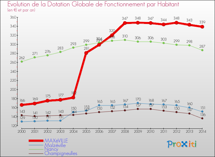 Evolution et montant de la dotation globale de fonctionnement par Habitant pour MAXéVILLE et les communes proches de 2000 à 2014. Comparaison des dotations globales de fonctionnement par habitant pour MAXéVILLE et les communes voisines de 2000 à 2014.