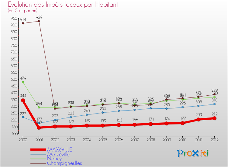Evolution et montant des impôts locaux par Habitant pour MAXéVILLE et les communes proches Comparaison des impôts locaux par habitant pour MAXéVILLE et les communes voisines