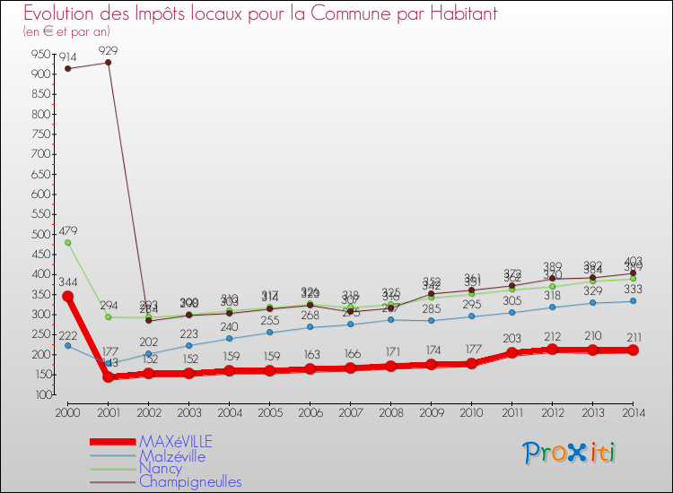 Evolution et montant des impôts locaux par Habitant pour MAXéVILLE et les communes proches de 2000 à 2014 Comparaison des impôts locaux par habitant pour MAXéVILLE et les communes voisines de 2000 à 2014