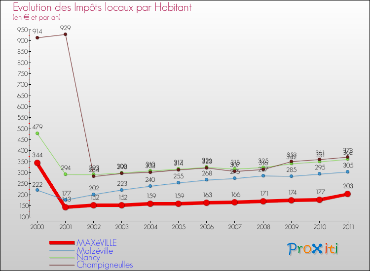 Evolution et montant des impôts locaux par Habitant pour MAXéVILLE et les communes proches Comparaison des impôts locaux par habitant pour MAXéVILLE et les communes voisines