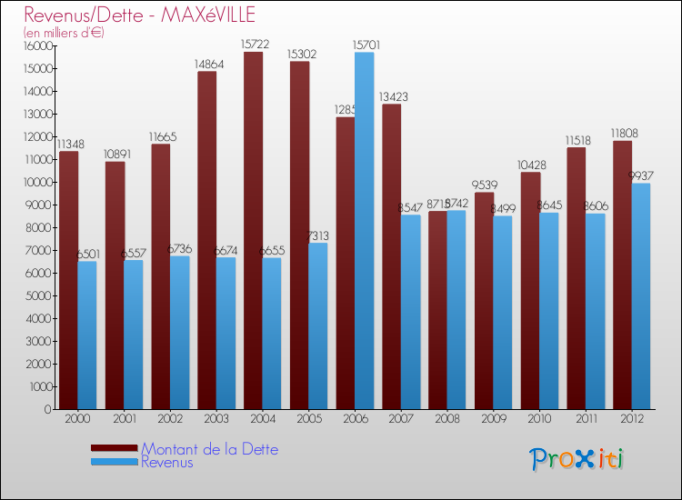Evolution comparée de la dette et des revenus pour la commune de MAXéVILLE de 2000 à 2012 Comparaison de la dette et des revenus pour MAXéVILLE de 2000 à 2012