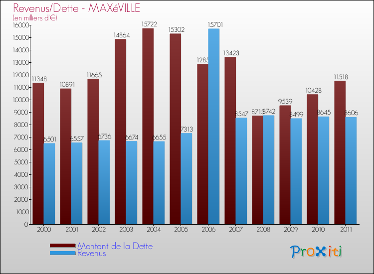 Evolution comparée de la dette et des revenus pour la commune de MAXéVILLE de 2000 à 2011 Comparaison de la dette et des revenus pour MAXéVILLE de 2000 à 2011