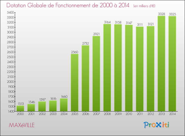 Evolution du montant de la Dotation Globale de Fonctionnement pour la commune de MAXéVILLE de 2000 à 2014 Evolution du montant de la Dotation Globale de Fonctionnement pour MAXéVILLE de 2000 à 2014