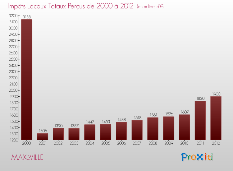 Evolution des Impôts Locaux pour la commune de MAXéVILLE de 2000 à 2012 Evolution des Impôts Locaux pour MAXéVILLE de 2000 à 2012