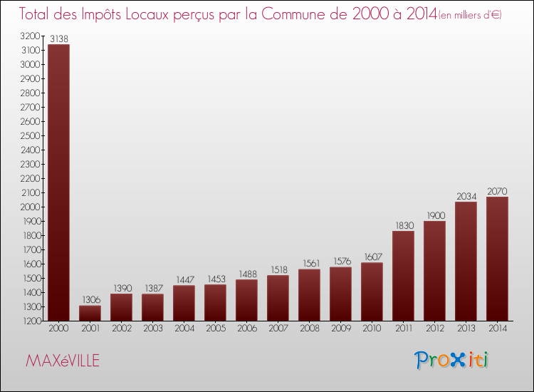 Evolution des Impôts Locaux pour la commune de MAXéVILLE de 2000 à 2014 Evolution des Impôts Locaux pour MAXéVILLE de 2000 à 2014