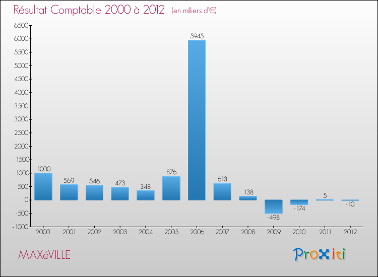 Evolution du résultat comptable pour la commune de MAXéVILLE de 2000 à 2012 Evolution du résultat comptable pour MAXéVILLE de 2000 à 2012