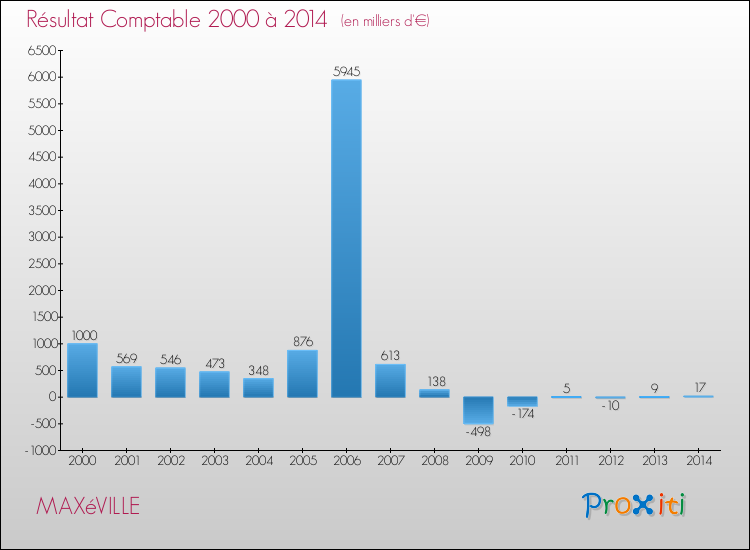 Evolution du résultat comptable pour la commune de MAXéVILLE de 2000 à 2014 Evolution du résultat comptable pour MAXéVILLE de 2000 à 2014
