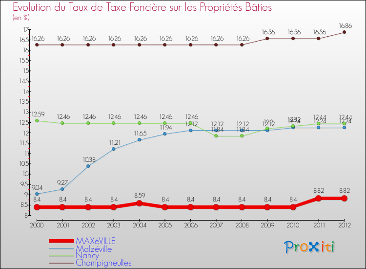 Evolution du taux de la taxe foncière sur le bati pour MAXéVILLE et les communes proches de 2000 à 2012 Comparaison des taux de taxe foncière sur le bati pour MAXéVILLE et les communes voisines de 2000 à 2012