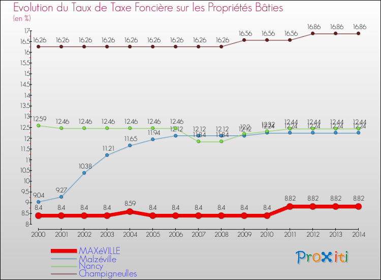 Evolution du taux de la taxe foncière sur le bati pour MAXéVILLE et les communes proches de 2000 à 2014 Comparaison des taux de taxe foncière sur le bati pour MAXéVILLE et les communes voisines de 2000 à 2014