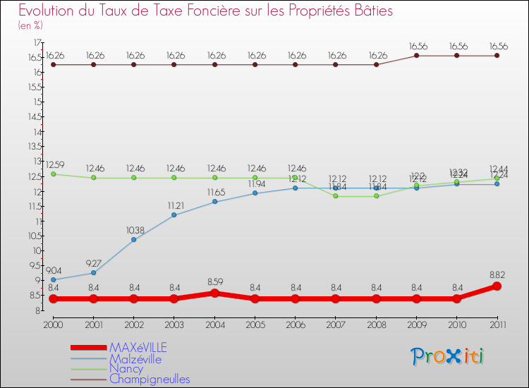 Evolution du taux de la taxe foncière sur le bati pour MAXéVILLE et les communes proches Comparaison des taux de taxe foncière sur le bati pour MAXéVILLE et les communes voisines