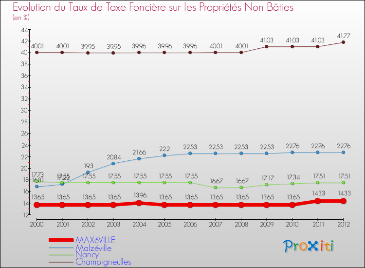 Evolution du taux de la taxe foncière sur les immeubles et terrains non batis pour MAXéVILLE et les communes proches de 2000 à 2012 Comparaison des taux de la taxe foncière sur les immeubles et terrains non batis pour MAXéVILLE et les communes voisines de 2000 à 2012