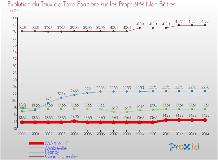 Evolution du taux de la taxe foncière sur les immeubles et terrains non batis pour MAXéVILLE et les communes proches de 2000 à 2014 Comparaison des taux de la taxe foncière sur les immeubles et terrains non batis pour MAXéVILLE et les communes voisines de 2000 à 2014