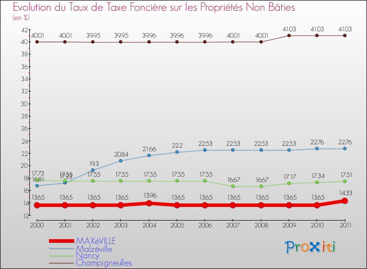 Evolution du taux de la taxe foncière sur les immeubles et terrains non batis pour MAXéVILLE et les communes proches Comparaison des taux de la taxe foncière sur les immeubles et terrains non batis pour MAXéVILLE et les communes voisines