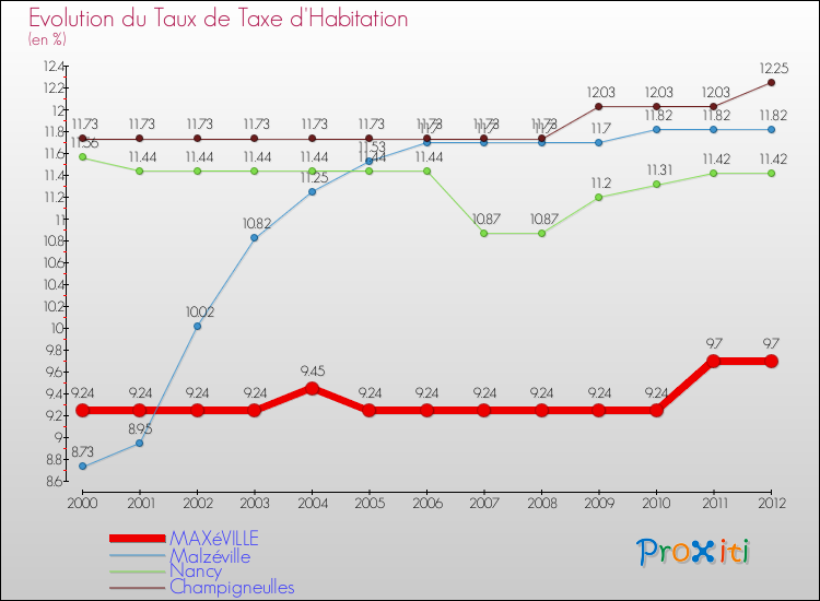Evolution du taux de la taxe d'habitation pour MAXéVILLE et les communes proches Comparaison des taux de la taxe d'habitation pour MAXéVILLE et les communes voisines
