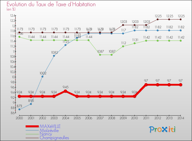 Evolution du taux de la taxe d'habitation pour MAXéVILLE et les communes proches de 2000 à 2014 Comparaison des taux de la taxe d'habitation pour MAXéVILLE et les communes voisines de 2000 à 2014