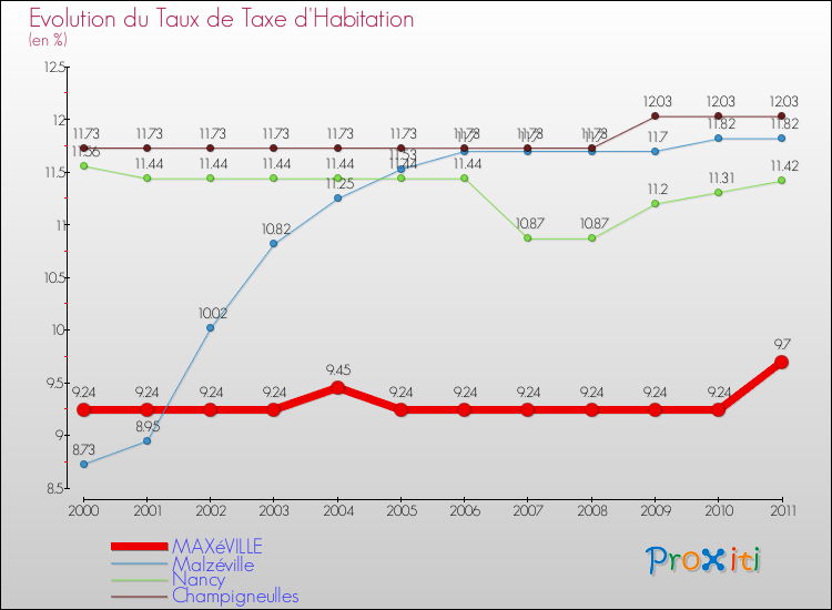 Evolution du taux de la taxe d'habitation pour MAXéVILLE et les communes proches Comparaison des taux de la taxe d'habitation pour MAXéVILLE et les communes voisines