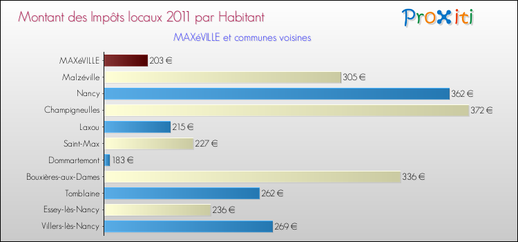 Montant des impôts locaux par Habitant pour MAXéVILLE et les communes proches Comparaison des impôts locaux par habitant pour MAXéVILLE et les communes voisines