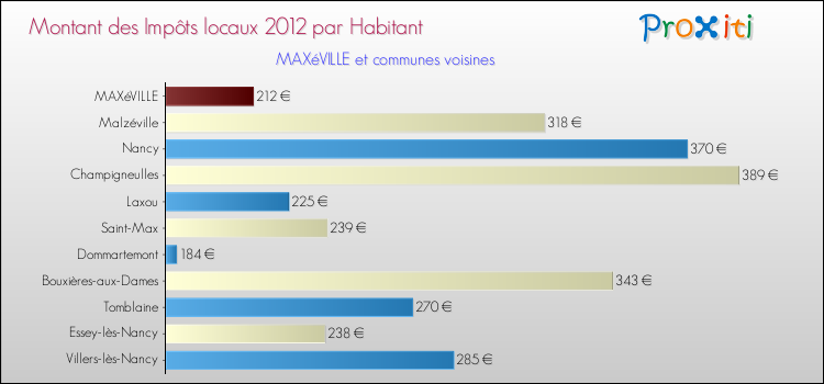 Montant des impôts locaux par Habitant pour MAXéVILLE et les communes proches Comparaison des impôts locaux par habitant pour MAXéVILLE et les communes voisines