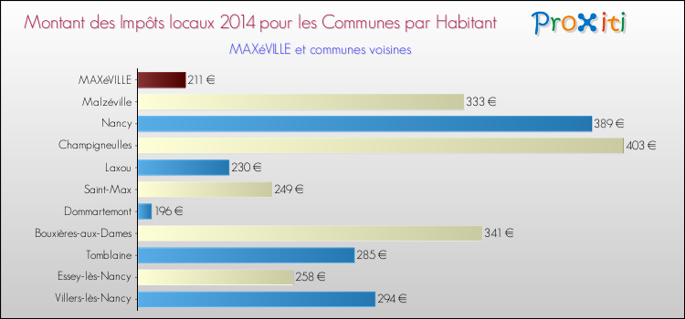 Montant des impôts locaux par Habitant pour MAXéVILLE et les communes proches en 2014 Comparaison des impôts locaux par habitant pour MAXéVILLE et les communes voisines en 2014