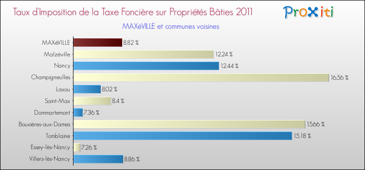 Taux d'imposition de la taxe foncière sur le bati 2011 pour MAXéVILLE et les communes proches Comparaison des taux d'imposition de la taxe foncière sur le bati 2011 pour MAXéVILLE et les communes voisines