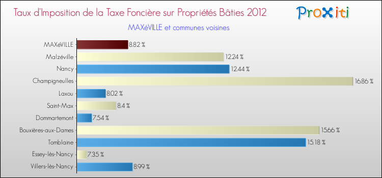Taux d'imposition de la taxe foncière sur le bati 2012 pour MAXéVILLE et les communes proches Comparaison des taux d'imposition de la taxe foncière sur le bati 2012 pour MAXéVILLE et les communes voisines