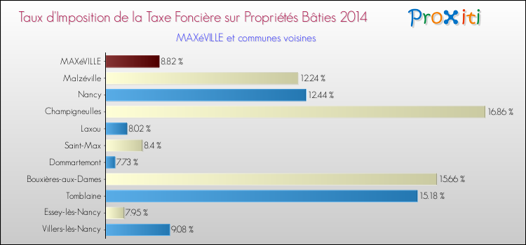 Taux d'imposition de la taxe foncière sur le bati 2014 pour MAXéVILLE et les communes proches Comparaison des taux d'imposition de la taxe foncière sur le bati 2014 pour MAXéVILLE et les communes voisines