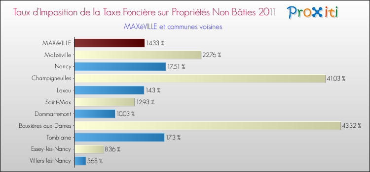 Taux d'imposition de la taxe foncière sur les immeubles et terrains non batis 2011 pour MAXéVILLE et les communes proches Comparaison des taux d'imposition de la taxe foncière sur les immeubles et terrains non batis 2011 pour MAXéVILLE et les communes voisines