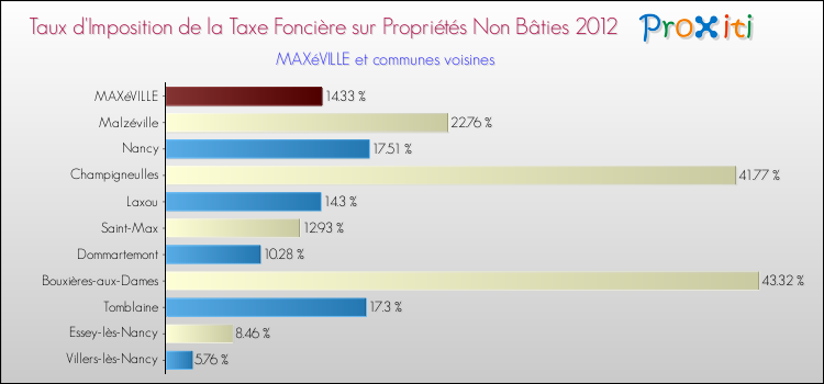 Taux d'imposition de la taxe foncière sur les immeubles et terrains non batis 2012 pour MAXéVILLE et les communes proches Comparaison des taux d'imposition de la taxe foncière sur les immeubles et terrains non batis 2012 pour MAXéVILLE et les communes voisines
