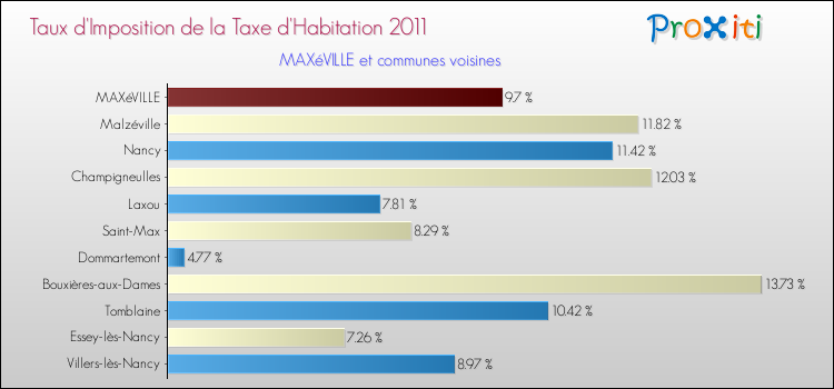 Taux d'imposition de la taxe d'habitation 2011 pour MAXéVILLE et les communes proches Comparaison des taux d'imposition de la taxe d'habitation 2011 pour MAXéVILLE et les communes voisines