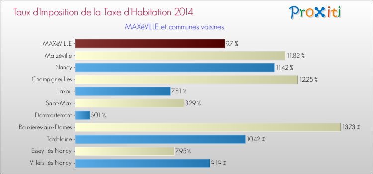 Taux d'imposition de la taxe d'habitation 2014 pour MAXéVILLE et les communes proches Comparaison des taux d'imposition de la taxe d'habitation 2014 pour MAXéVILLE et les communes voisines