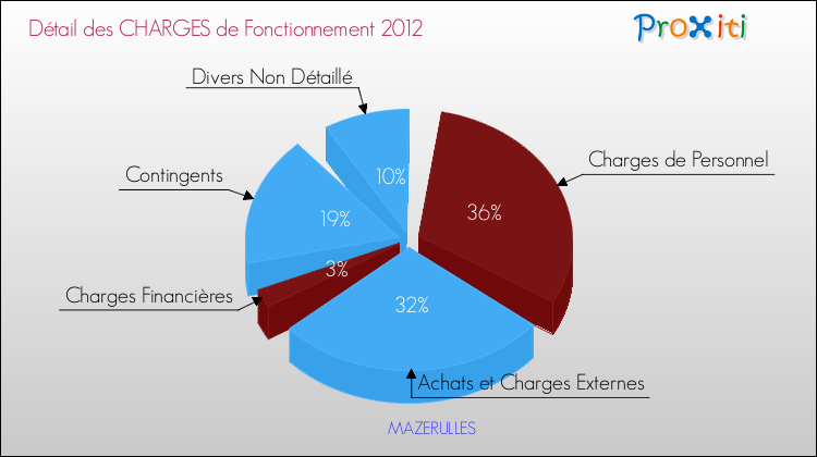 Décomposition des Charges de Fonctionnement 2012 de la commune de MAZERULLES Charges de Fonctionnement 2012 pour la commune de MAZERULLES