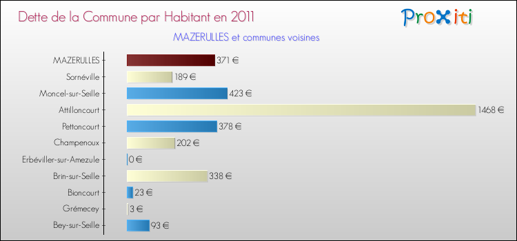 Dette par habitant de la commune en 2011 pour MAZERULLES et les communes proches Comparaison de la dette par habitant de la commune en 2011 pour MAZERULLES et les communes voisines