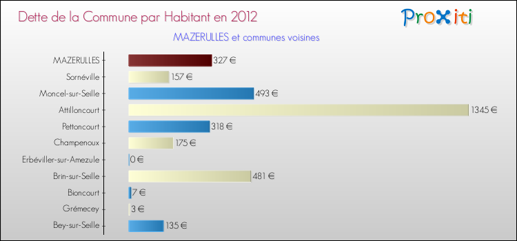 Dette par habitant de la commune en 2012 pour MAZERULLES et les communes proches Comparaison de la dette par habitant de la commune en 2012 pour MAZERULLES et les communes voisines
