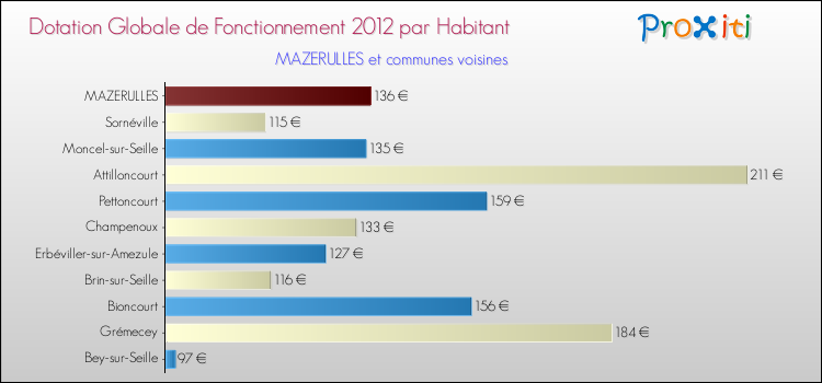 Montant des dotations globales de fonctionnement DGF par Habitant pour MAZERULLES et les communes proches Comparaison des des dotations globales de fonctionnement DGF par habitant pour MAZERULLES et les communes voisines