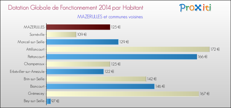 Montant des dotations globales de fonctionnement DGF par Habitant pour MAZERULLES et les communes proches en 2014. Comparaison des des dotations globales de fonctionnement DGF par habitant pour MAZERULLES et les communes voisines en 2014.