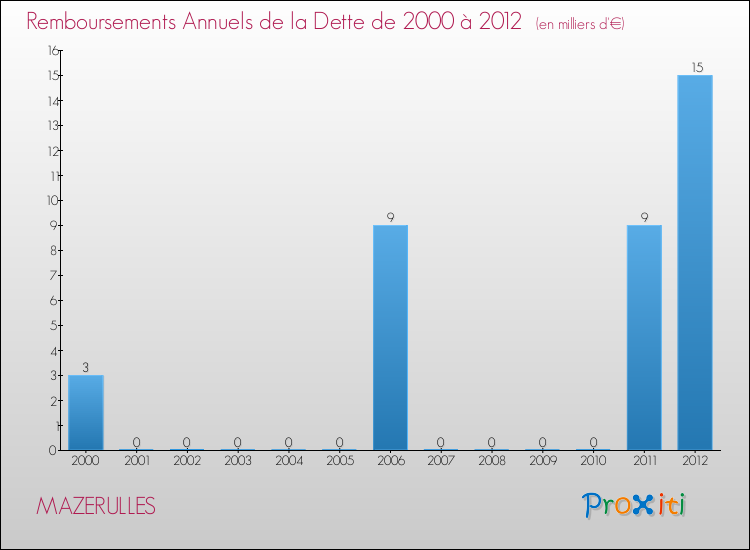 Evolution de l'annuité de la dette pour la commune de MAZERULLES de 2000 à 2012 Annuités de la dette pour MAZERULLES de 2000 à 2012