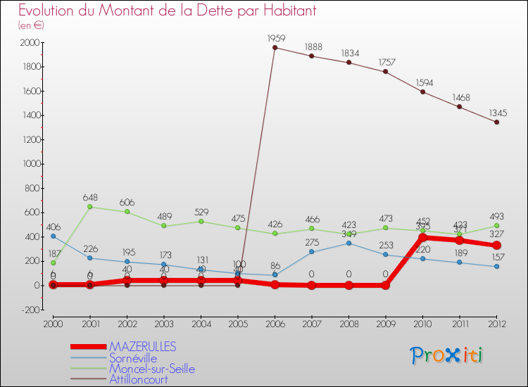Evolution de la dette par habitant pour la commune de MAZERULLES et les communes proches de 2000 à 2012 Comparaison de la dette par habitant pour MAZERULLES et les communes voisines de 2000 à 2012