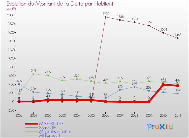 Evolution de la dette par habitant pour la commune de MAZERULLES et les communes proches Comparaison de la dette par habitant pour MAZERULLES et les communes voisines