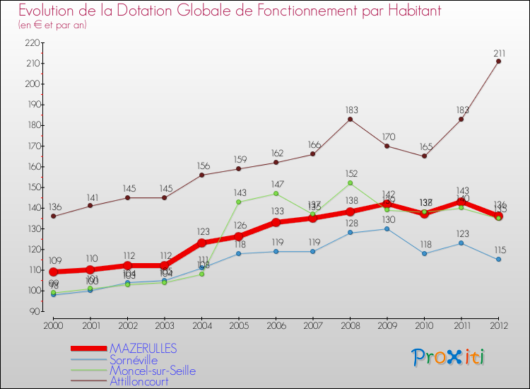 Evolution et montant de la dotation globale de fonctionnement par Habitant pour MAZERULLES et les communes proches Comparaison des dotations globales de fonctionnement par habitant pour MAZERULLES et les communes voisines