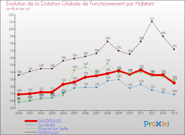 Evolution et montant de la dotation globale de fonctionnement par Habitant pour MAZERULLES et les communes proches de 2000 à 2014. Comparaison des dotations globales de fonctionnement par habitant pour MAZERULLES et les communes voisines de 2000 à 2014.