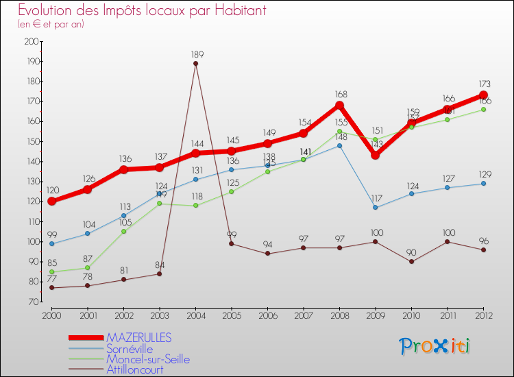 Evolution et montant des impôts locaux par Habitant pour MAZERULLES et les communes proches Comparaison des impôts locaux par habitant pour MAZERULLES et les communes voisines