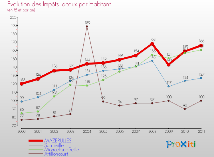 Evolution et montant des impôts locaux par Habitant pour MAZERULLES et les communes proches Comparaison des impôts locaux par habitant pour MAZERULLES et les communes voisines