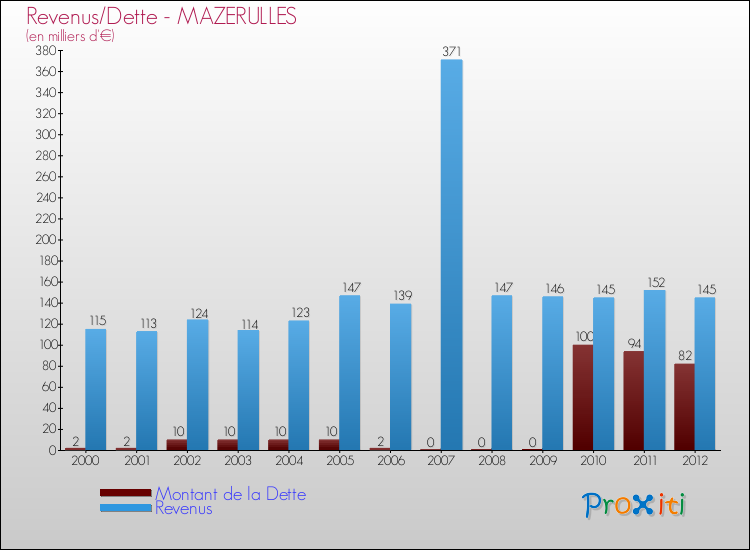 Evolution comparée de la dette et des revenus pour la commune de MAZERULLES de 2000 à 2012 Comparaison de la dette et des revenus pour MAZERULLES de 2000 à 2012