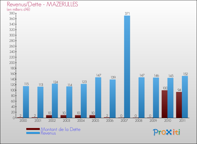 Evolution comparée de la dette et des revenus pour la commune de MAZERULLES de 2000 à 2011 Comparaison de la dette et des revenus pour MAZERULLES de 2000 à 2011