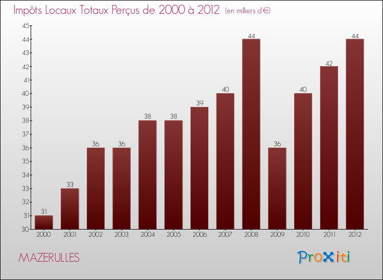 Evolution des Impôts Locaux pour la commune de MAZERULLES de 2000 à 2012 Evolution des Impôts Locaux pour MAZERULLES de 2000 à 2012